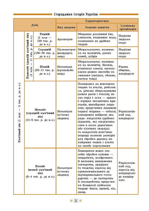 Довідник у таблицях — Історія України. 7–11 класи. Фото 2